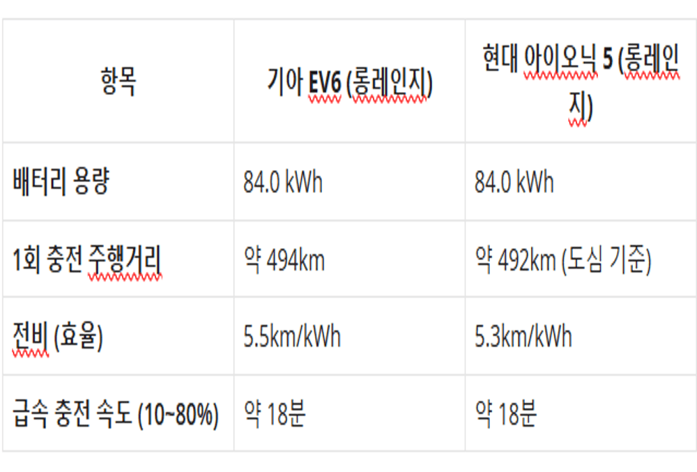 2025년 기아 EV6 vs 현대 아이오닉 5 주행거리 비교표