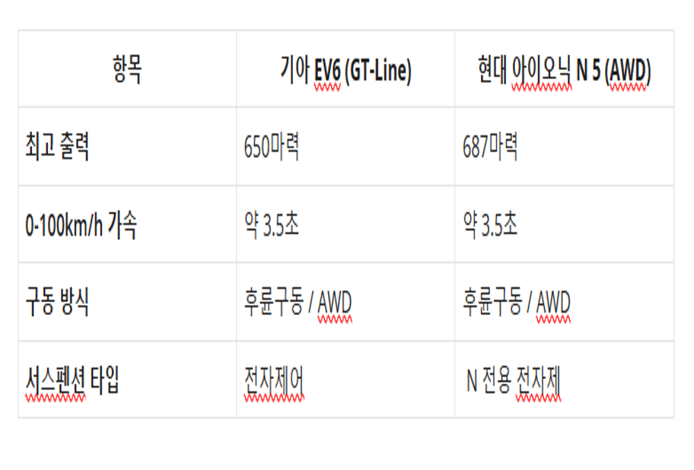 2025년 기아 EV6 GT vs 현대 아이오닉 N 5 성능 비교표