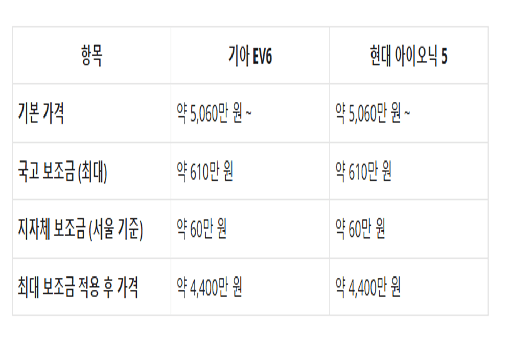 2025년 기아 EV6 vs 현대 아이오닉 5 보조금 비교