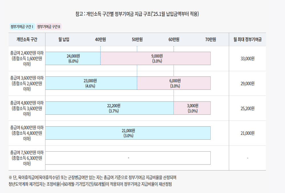 월 70만 원 납입하면 실제 얼마나 받을 수 있나?