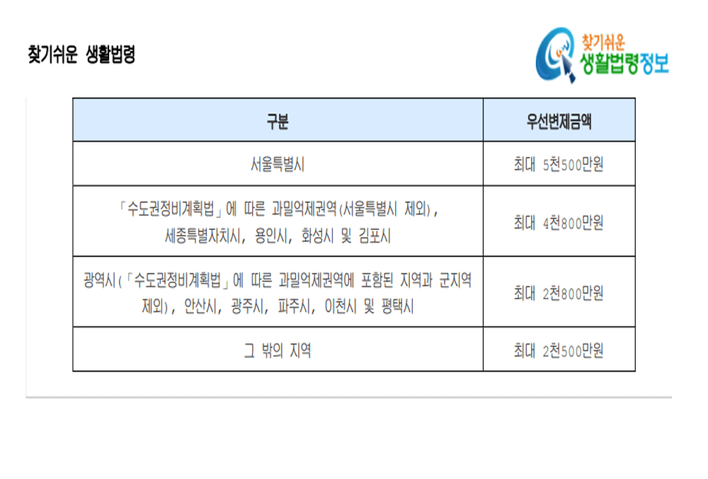 전입신고는 ‘대항력’을 확정일자는 ‘우선변제권’