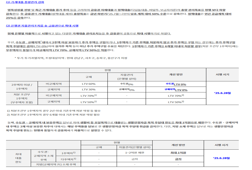 생애최초 LTV 확대 축소, 갭투자의 금지