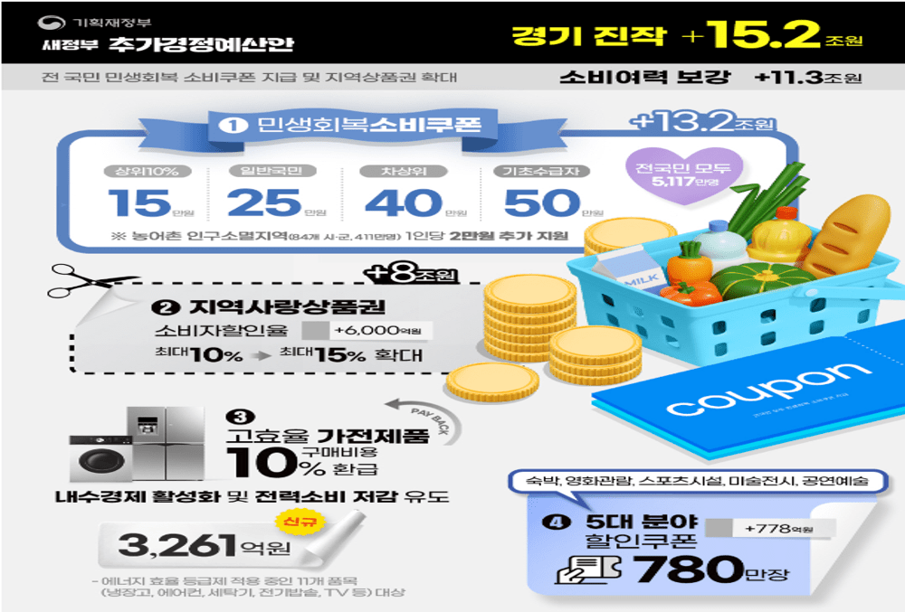 확정된 지급 금액과 대상 기준 총정리