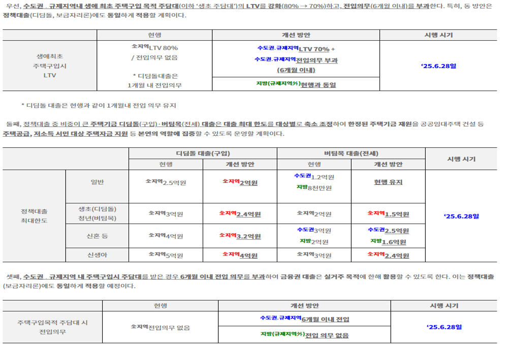 정책대출 (디딤돌·보금자리론) 한도도 축소